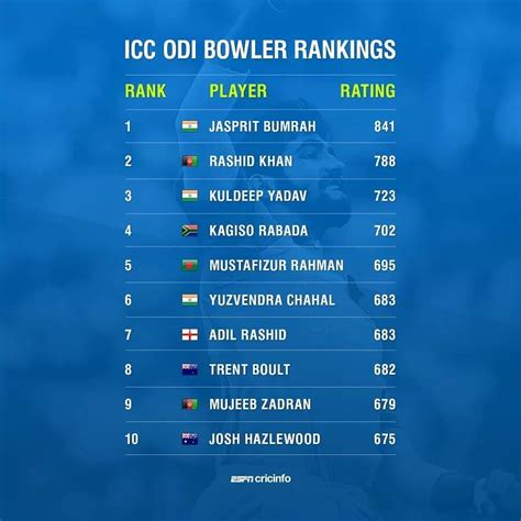 ICC Player Rankings .